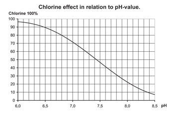 chlorine-effect